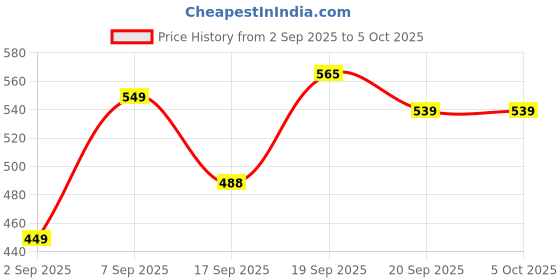 myntra.com KUCHIPOO Boys Typography Printed Sweatshirt kuchipoo Price History Graph from 2 Sep 2025 to 5 Oct 2025
