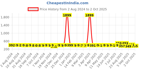 myntra.com KUCHIPOO Boys Typography Printed T-shirt kuchipoo Price History Graph from 2 Aug 2024 to 2 Oct 2025
