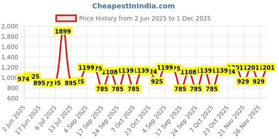 myntra.com KUCHIPOO Boys Typography Printed T-shirt kuchipoo Price History Graph from 2 Jun 2025 to 1 Dec 2025