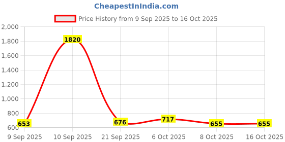 myntra.com KUCHIPOO Boys Typography Printed T-shirt with Pyjamas kuchipoo Price History Graph from 9 Sep 2025 to 16 Oct 2025