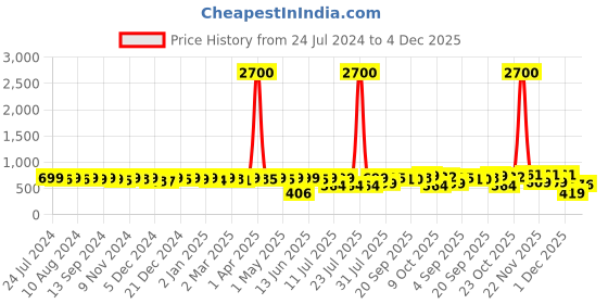 myntra.com KUCHIPOO Boys Yellow 3 Printed Extended Sleeves T-shirt kuchipoo Price History Graph from 24 Jul 2024 to 4 Dec 2025