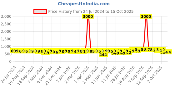 myntra.com KUCHIPOO Boys Yellow 3 Printed Extended Sleeves T-shirt kuchipoo Price History Graph from 24 Jul 2024 to 14 Oct 2025