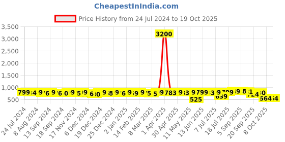 myntra.com KUCHIPOO Boys Yellow 3 Printed Extended Sleeves T-shirt kuchipoo Price History Graph from 24 Jul 2024 to 18 Oct 2025