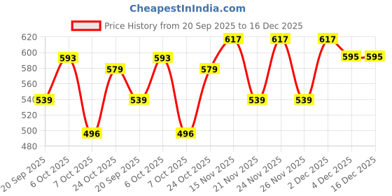 myntra.com Kuchipoo Cotton Blend Boys Regular Fit Round Neck Winterwear Sweatshirt (SWT-315, Multi-Colored) kuchipoo Price History Graph from 20 Sep 2025 to 15 Dec 2025