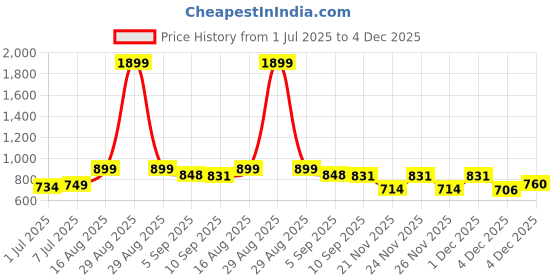 myntra.com KUCHIPOO Girls 3 Minnie Mouse Striped Applique T-shirt kuchipoo Price History Graph from 1 Jul 2025 to 4 Dec 2025