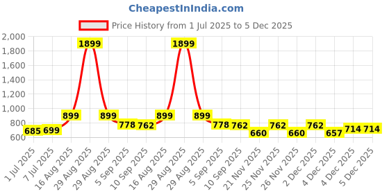 myntra.com KUCHIPOO Girls 3 Minnie Mouse Striped Applique T-shirt kuchipoo Price History Graph from 1 Jul 2025 to 5 Dec 2025