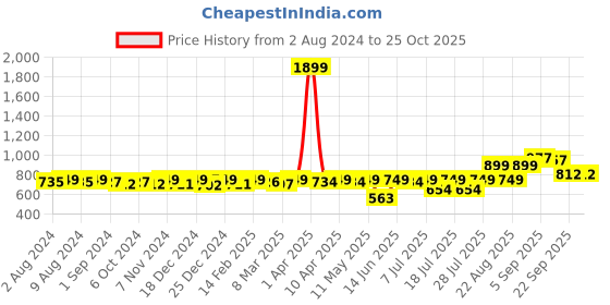 myntra.com KUCHIPOO Girls 3 Printed Applique T-shirt kuchipoo Price History Graph from 2 Aug 2024 to 25 Oct 2025