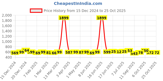 myntra.com KUCHIPOO Girls 3 Printed T-shirt kuchipoo Price History Graph from 15 Dec 2024 to 25 Oct 2025