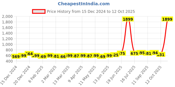 myntra.com KUCHIPOO Girls 3 Printed T-shirt kuchipoo Price History Graph from 15 Dec 2024 to 12 Oct 2025