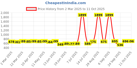 myntra.com KUCHIPOO Girls 4 Printed Applique T-shirt kuchipoo Price History Graph from 2 Mar 2025 to 4 Oct 2025