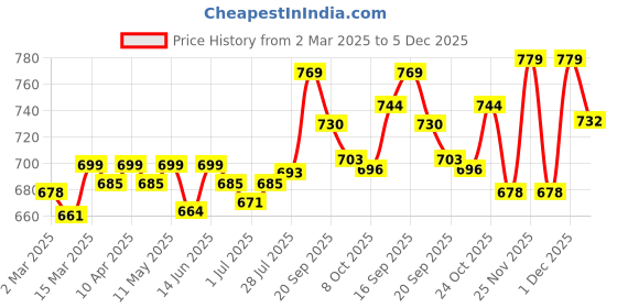myntra.com KUCHIPOO Girls 4 Printed Applique T-shirt kuchipoo Price History Graph from 2 Mar 2025 to 5 Dec 2025