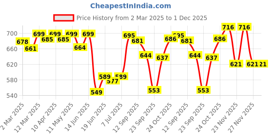 myntra.com KUCHIPOO Girls 4 Printed Applique T-shirt kuchipoo Price History Graph from 2 Mar 2025 to 30 Nov 2025