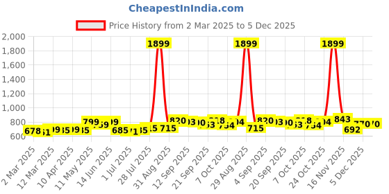 myntra.com KUCHIPOO Girls 4 Printed Applique T-shirt kuchipoo Price History Graph from 2 Mar 2025 to 5 Dec 2025
