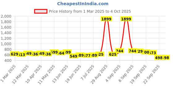 myntra.com KUCHIPOO Girls 4 Printed Applique T-shirt kuchipoo Price History Graph from 1 Mar 2025 to 4 Oct 2025
