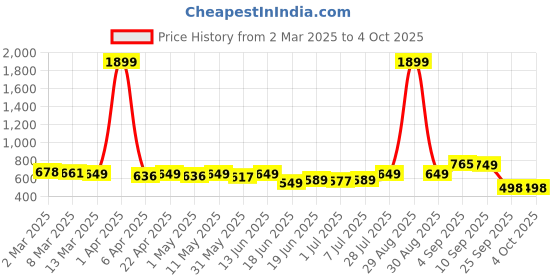myntra.com KUCHIPOO Girls 4 Printed Applique T-shirt kuchipoo Price History Graph from 2 Mar 2025 to 4 Oct 2025