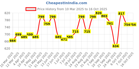 myntra.com KUCHIPOO Girls 4 Printed Applique T-shirt kuchipoo Price History Graph from 10 Mar 2025 to 4 Oct 2025