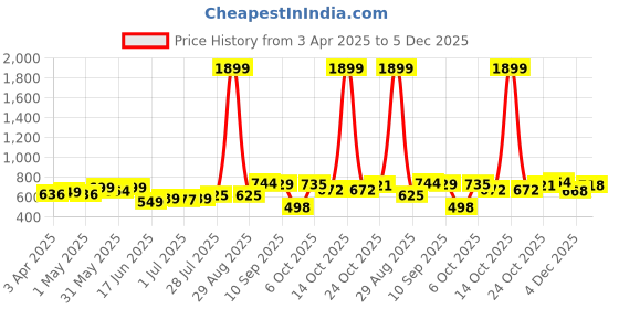myntra.com KUCHIPOO Girls 4 Printed Applique T-shirt kuchipoo Price History Graph from 3 Apr 2025 to 5 Dec 2025