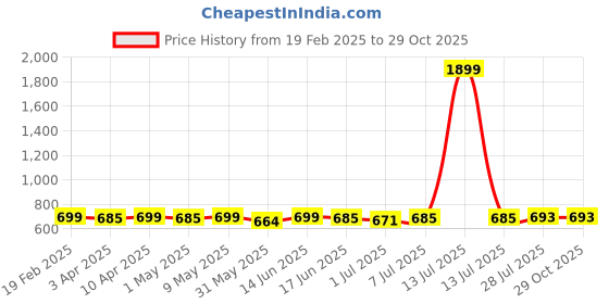 myntra.com KUCHIPOO Girls 4 Printed T-shirt kuchipoo Price History Graph from 19 Feb 2025 to 29 Oct 2025