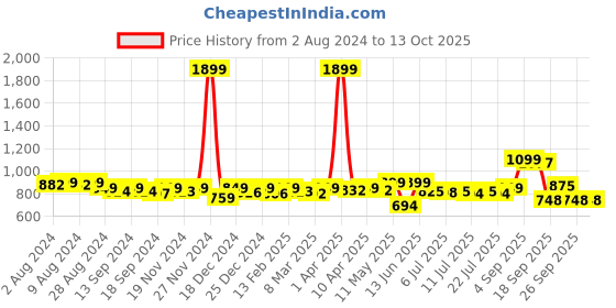myntra.com KUCHIPOO Girls 5 Printed Applique T-shirt kuchipoo Price History Graph from 2 Aug 2024 to 13 Oct 2025