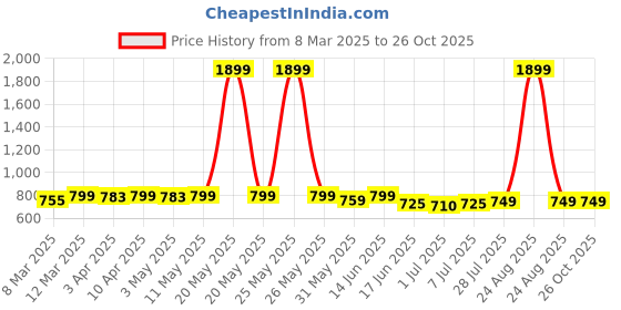 myntra.com KUCHIPOO Girls 5 Printed Applique T-shirt kuchipoo Price History Graph from 8 Mar 2025 to 26 Oct 2025