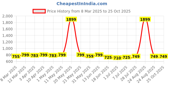 myntra.com KUCHIPOO Girls 5 Printed Applique T-shirt kuchipoo Price History Graph from 8 Mar 2025 to 25 Oct 2025