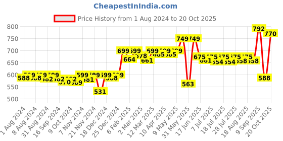 myntra.com KUCHIPOO Girls 5 Printed Extended Sleeves T-shirt kuchipoo Price History Graph from 1 Aug 2024 to 20 Oct 2025