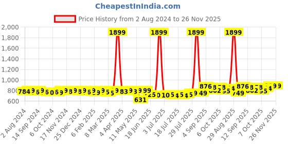 myntra.com KUCHIPOO Girls 5 Printed Extended Sleeves T-shirt kuchipoo Price History Graph from 2 Aug 2024 to 25 Nov 2025