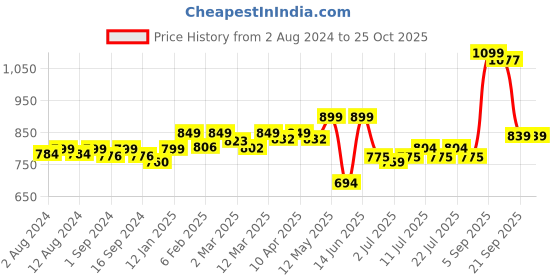 myntra.com KUCHIPOO Girls 5 Printed T-shirt kuchipoo Price History Graph from 2 Aug 2024 to 24 Oct 2025