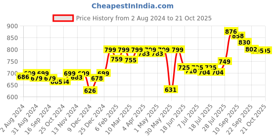 myntra.com KUCHIPOO Girls 5 Printed T-shirt kuchipoo Price History Graph from 2 Aug 2024 to 20 Oct 2025