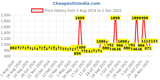 myntra.com KUCHIPOO Girls 5 Printed T-shirt kuchipoo Price History Graph from 2 Aug 2024 to 1 Dec 2025