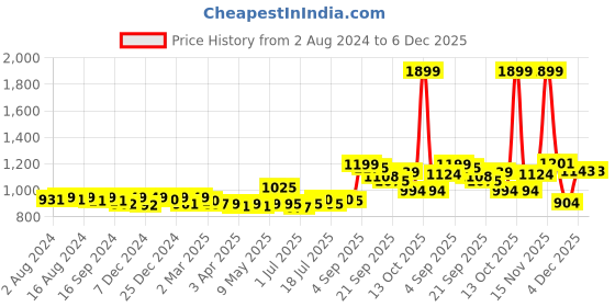 myntra.com KUCHIPOO Girls 5 Printed T-shirt kuchipoo Price History Graph from 2 Aug 2024 to 5 Dec 2025