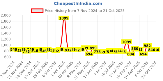 myntra.com KUCHIPOO Girls 5 Printed T-shirt kuchipoo Price History Graph from 7 Nov 2024 to 21 Oct 2025
