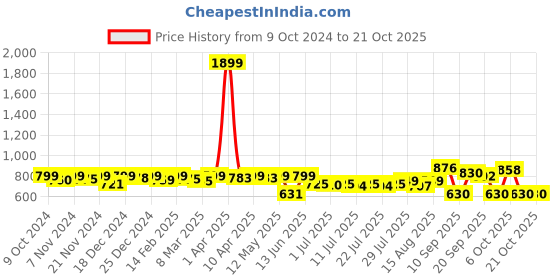 myntra.com KUCHIPOO Girls 5 Printed T-shirt kuchipoo Price History Graph from 9 Oct 2024 to 21 Oct 2025