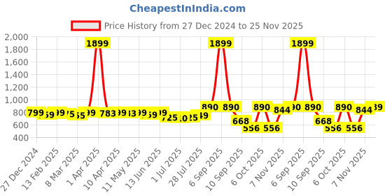 myntra.com KUCHIPOO Girls 5 Printed T-shirt kuchipoo Price History Graph from 27 Dec 2024 to 25 Nov 2025