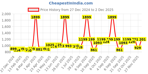 myntra.com KUCHIPOO Girls 5 Printed T-shirt kuchipoo Price History Graph from 27 Dec 2024 to 27 Nov 2025
