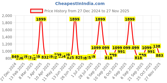 myntra.com KUCHIPOO Girls 5 Printed T-shirt kuchipoo Price History Graph from 27 Dec 2024 to 27 Nov 2025