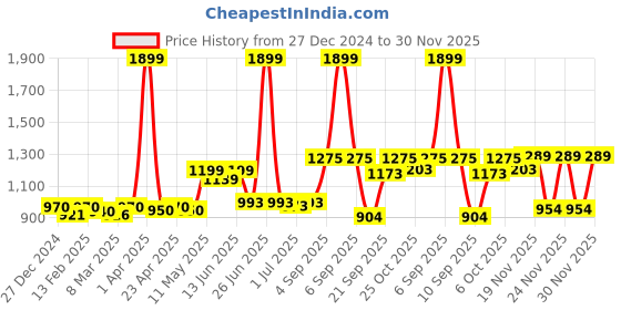 myntra.com KUCHIPOO Girls 5 Printed T-shirt kuchipoo Price History Graph from 27 Dec 2024 to 30 Nov 2025