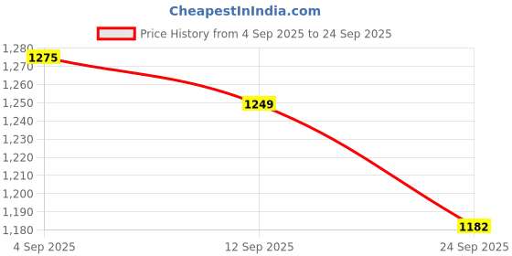 myntra.com KUCHIPOO Girls 5 Printed T-shirt kuchipoo Price History Graph from 4 Sep 2025 to 24 Sep 2025