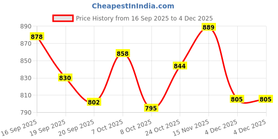 myntra.com KUCHIPOO Girls 5 Printed T-shirt kuchipoo Price History Graph from 16 Sep 2025 to 4 Dec 2025