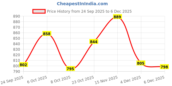 myntra.com KUCHIPOO Girls 5 Regular Fit Printed Cotton T-shirt kuchipoo Price History Graph from 24 Sep 2025 to 5 Dec 2025