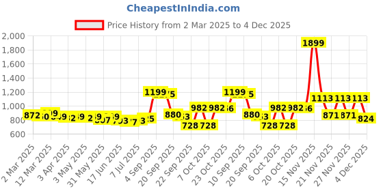 myntra.com KUCHIPOO Girls 5 T-shirt kuchipoo Price History Graph from 2 Mar 2025 to 4 Dec 2025