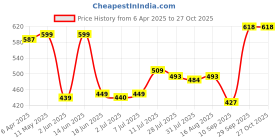 myntra.com KUCHIPOO Girls Black Printed Hooded Sweatshirt kuchipoo Price History Graph from 6 Apr 2025 to 26 Oct 2025