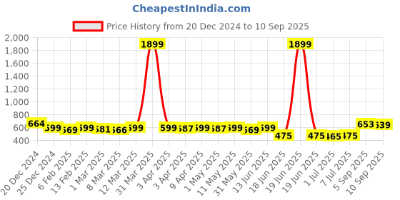 myntra.com KUCHIPOO Girls Floral 3 Printed T-shirt kuchipoo Price History Graph from 20 Dec 2024 to 10 Sep 2025