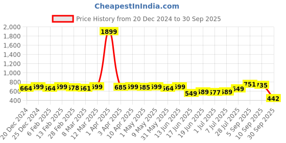 myntra.com KUCHIPOO Girls Floral 3 Printed T-shirt kuchipoo Price History Graph from 20 Dec 2024 to 30 Sep 2025