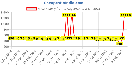 myntra.com KUCHIPOO Girls Graphic Printed Night Suit kuchipoo Price History Graph from 1 Aug 2024 to 30 Dec 2025