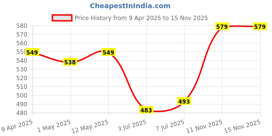 myntra.com KUCHIPOO Girls Graphic Printed Pullover Fleece Sweatshirt kuchipoo Price History Graph from 9 Apr 2025 to 14 Nov 2025