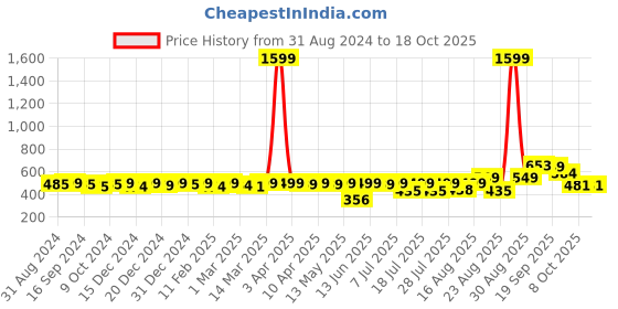 myntra.com KUCHIPOO Girls Mickey Mouse Printed Fleece Sweatshirt kuchipoo Price History Graph from 31 Aug 2024 to 18 Oct 2025