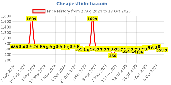myntra.com KUCHIPOO Girls Minnie & Daisy Printed Hooded Pullover kuchipoo Price History Graph from 2 Aug 2024 to 18 Oct 2025