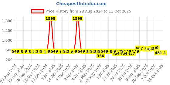 myntra.com KUCHIPOO Girls Minnie Mouse Graphic Printed Fleece Pullover Sweatshirt kuchipoo Price History Graph from 28 Aug 2024 to 11 Oct 2025