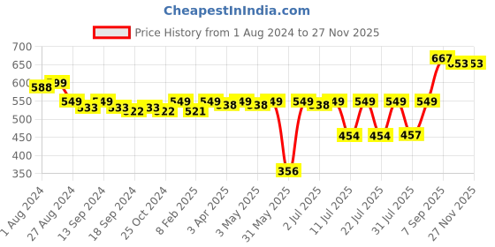 myntra.com KUCHIPOO Girls Minnie Mouse Printed Fleece Pullover kuchipoo Price History Graph from 1 Aug 2024 to 25 Nov 2025